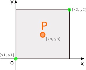 Image:  Rysunek 1. Kwadrat i punkt w układzie kartezjańskim, współrzędne wierzchołków